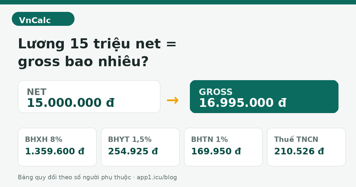 Lương 15 triệu net ứng với gross bao nhiêu